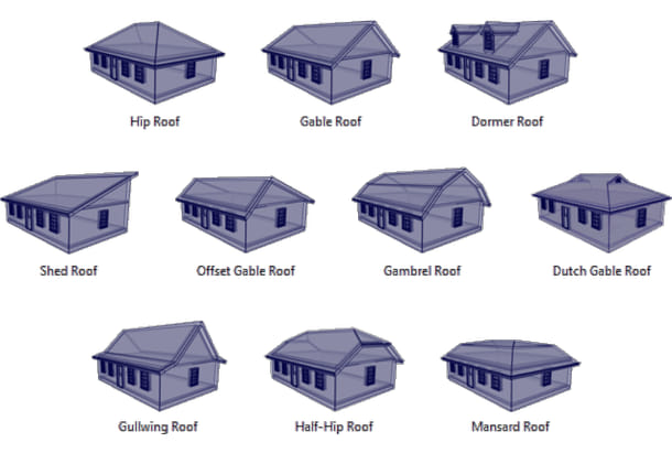 Automatic custom roof styles for hip, gable, shed, offset gable, gambrel, gullwing, half-hip mansard and dormer roof.