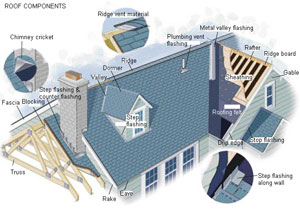 A diagram of roof components